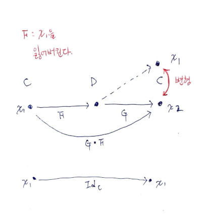 동형, 자연동형이 있는 관계, Adjunction 있는 관계